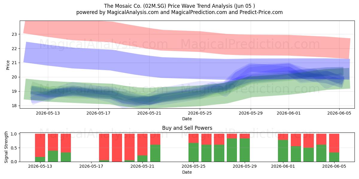  The Mosaic Co. (02M.SG) Support and Resistance area (04 Jun) 