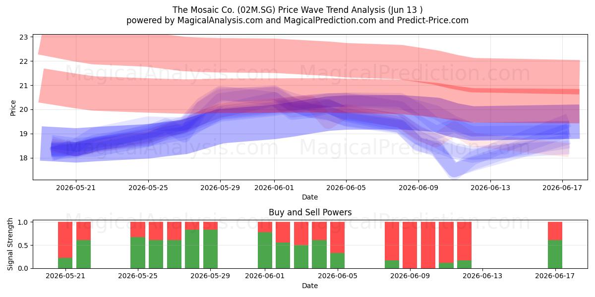  The Mosaic Co. (02M.SG) Support and Resistance area (08 Jun) 