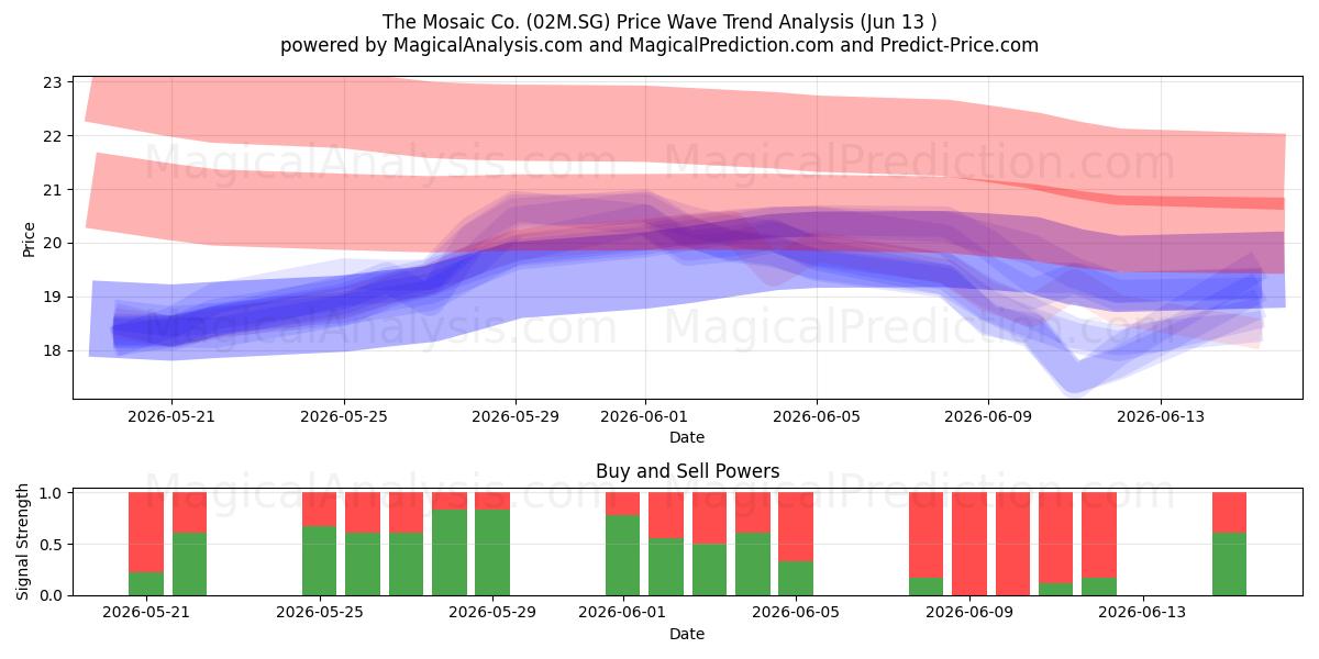  The Mosaic Co. (02M.SG) Support and Resistance area (09 Jun) 