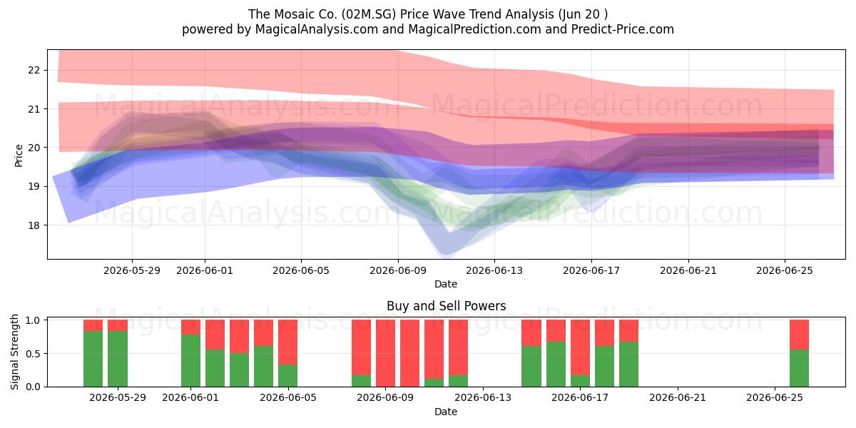  The Mosaic Co. (02M.SG) Support and Resistance area (12 Jun) 