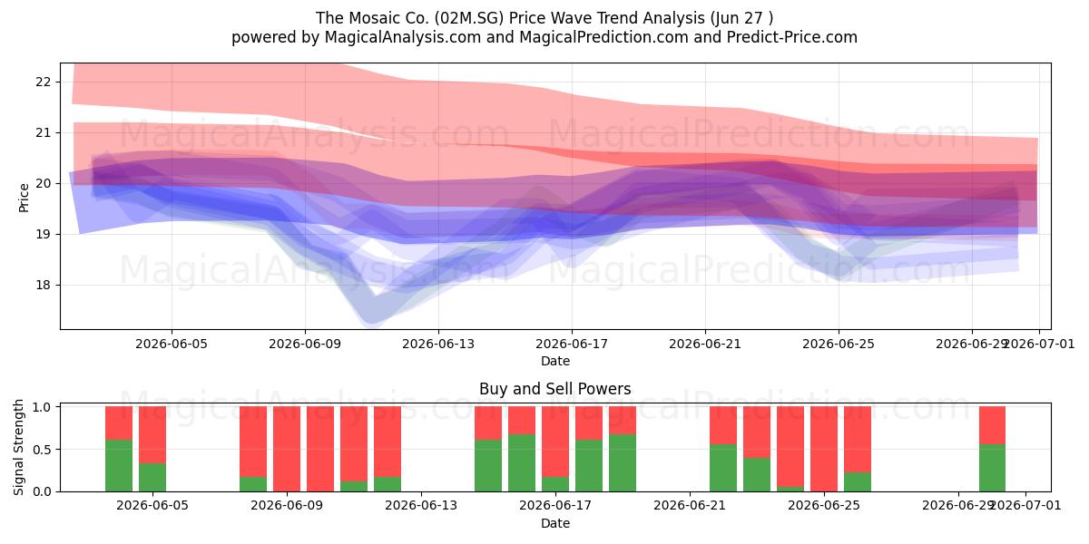  The Mosaic Co. (02M.SG) Support and Resistance area (26 Jun) 
