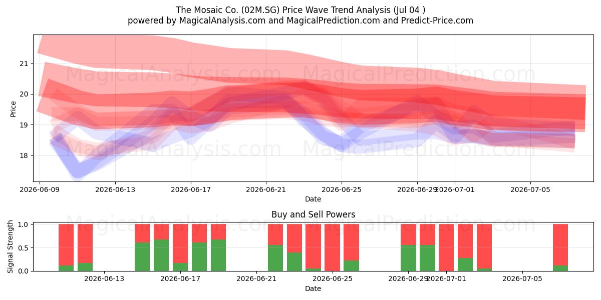  The Mosaic Co. (02M.SG) Support and Resistance area (03 Jul) 