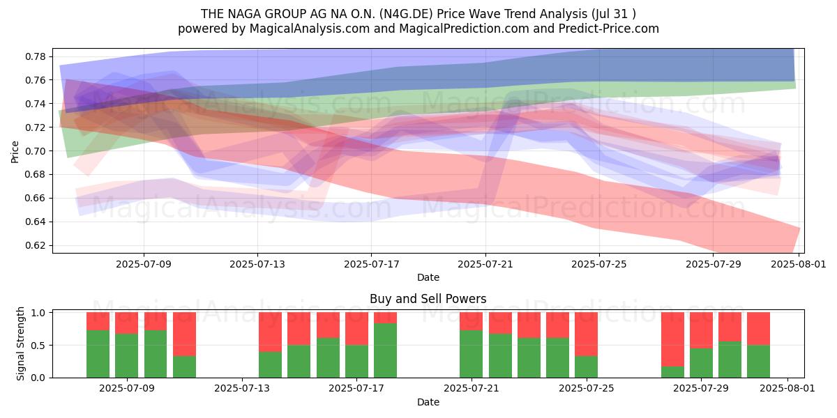  THE NAGA GROUP AG NA O.N. (N4G.DE) Support and Resistance area (30 Jul) 