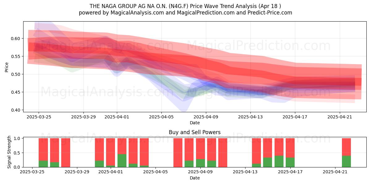  THE NAGA GROUP AG NA O.N. (N4G.F) Support and Resistance area (18 Apr) 