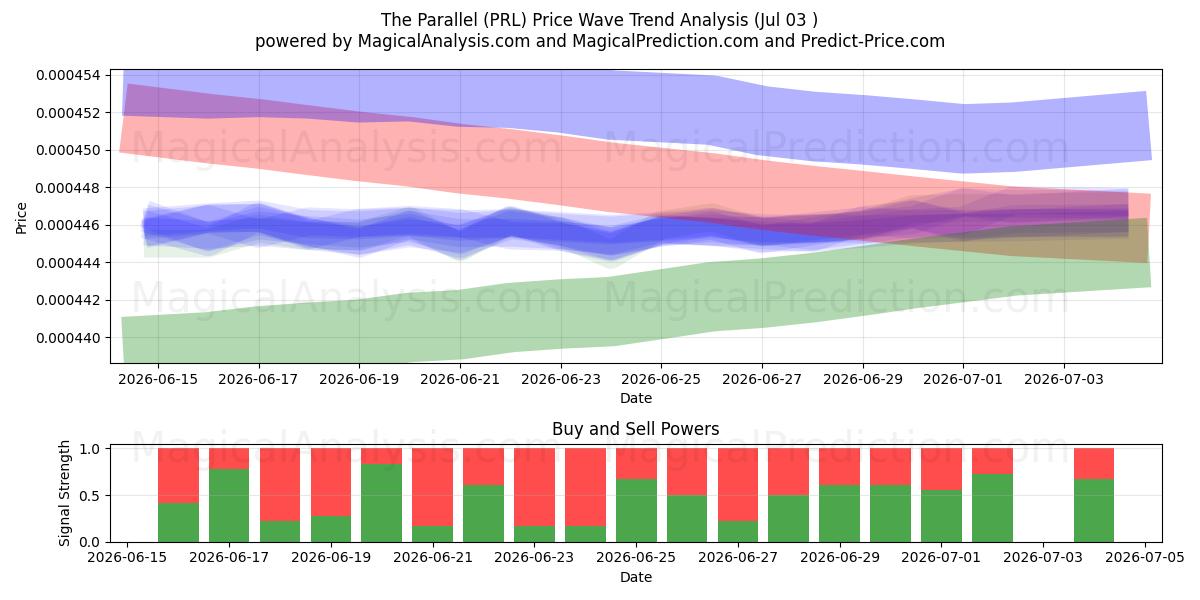 The Parallel (PRL) Support and Resistance area (02 Jul) 