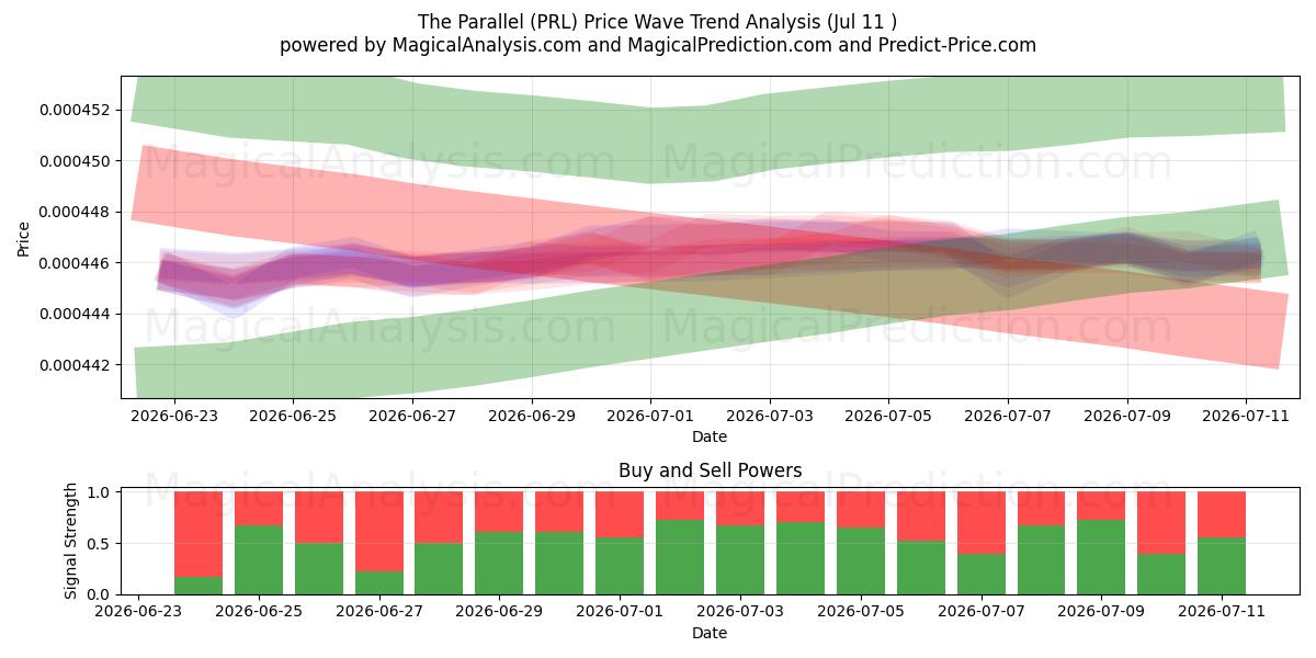  평행선 (PRL) Support and Resistance area (10 Jul) 