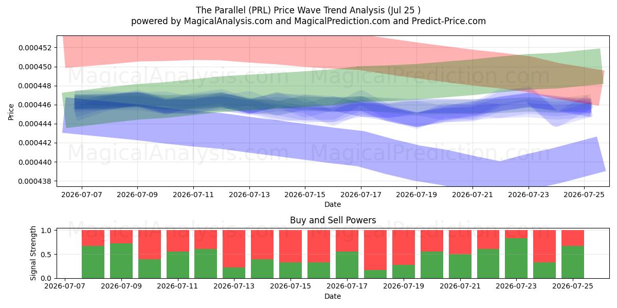  El paralelo (PRL) Support and Resistance area (24 Jul) 
