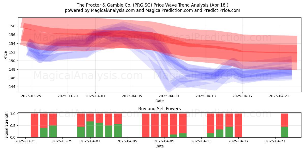  The Procter & Gamble Co. (PRG.SG) Support and Resistance area (18 Apr) 