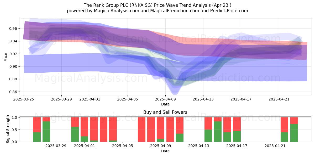  The Rank Group PLC (RNKA.SG) Support and Resistance area (23 Apr) 