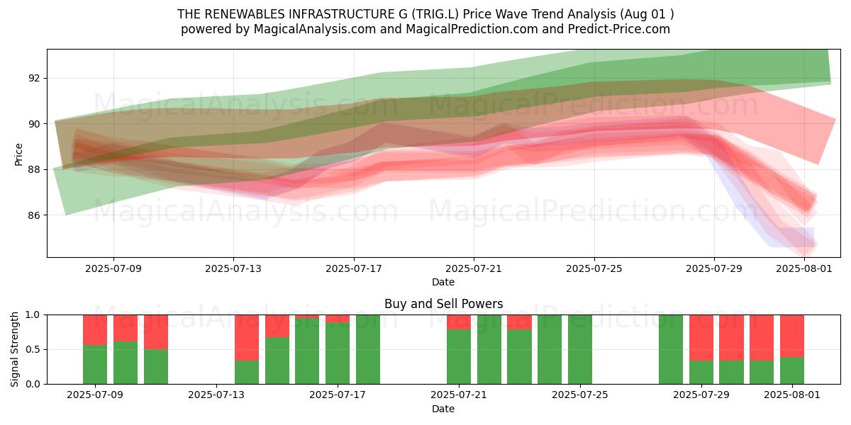 THE RENEWABLES INFRASTRUCTURE G (TRIG.L) Support and Resistance area (30 Jul) THE RENEWABLES INFRASTRUCTURE G (TRIG.L) Support and Resistance area (30 Jul)