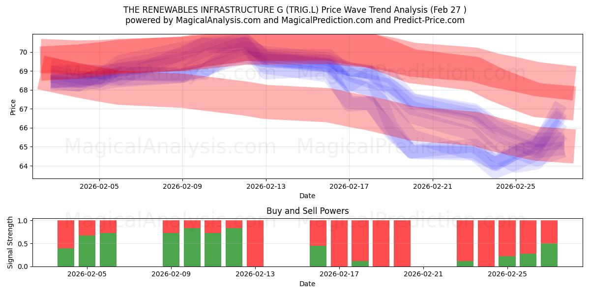  THE RENEWABLES INFRASTRUCTURE G (TRIG.L) Support and Resistance area (26 Feb) 