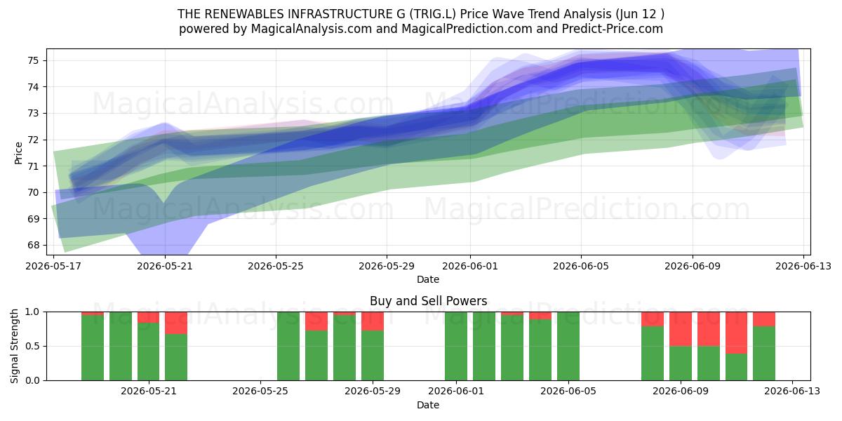  THE RENEWABLES INFRASTRUCTURE G (TRIG.L) Support and Resistance area (29 May) 