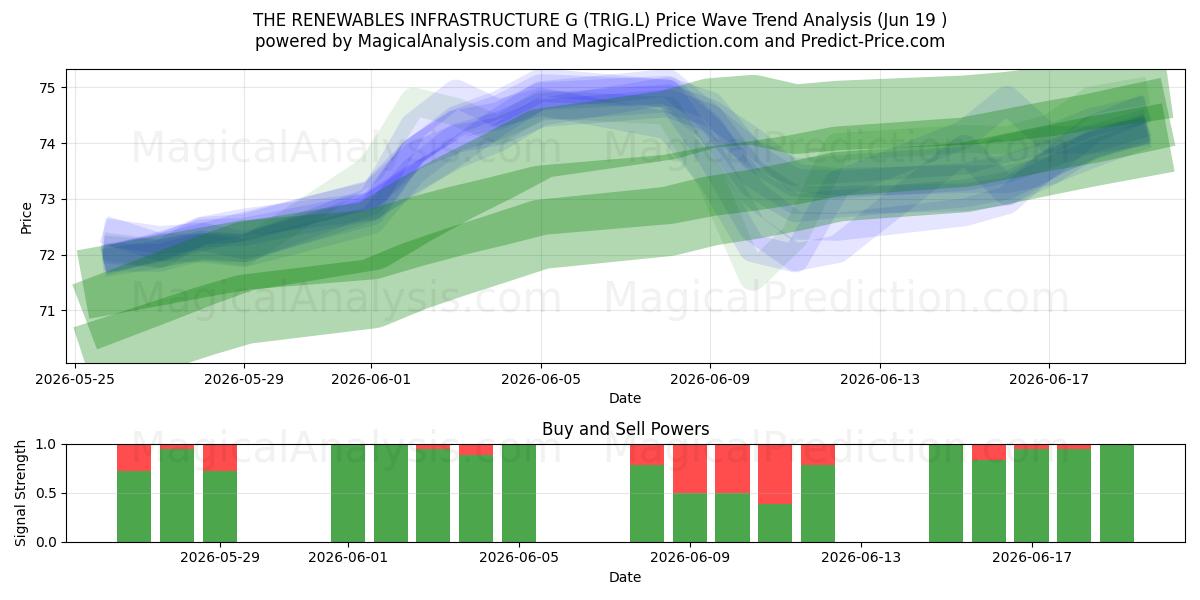  THE RENEWABLES INFRASTRUCTURE G (TRIG.L) Support and Resistance area (18 Jun) 