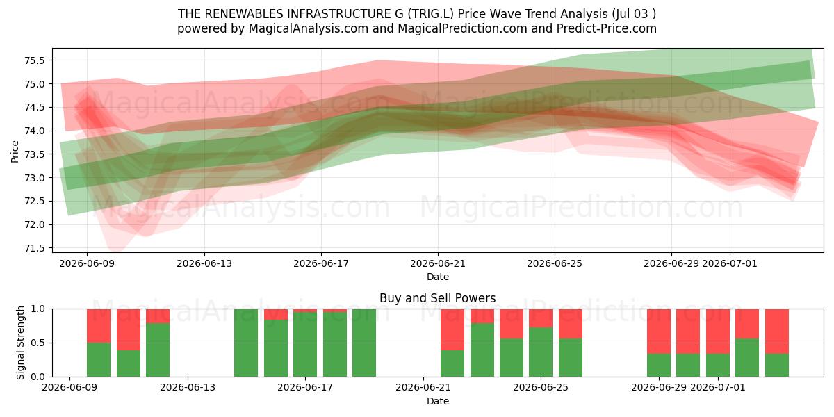  THE RENEWABLES INFRASTRUCTURE G (TRIG.L) Support and Resistance area (02 Jul) 