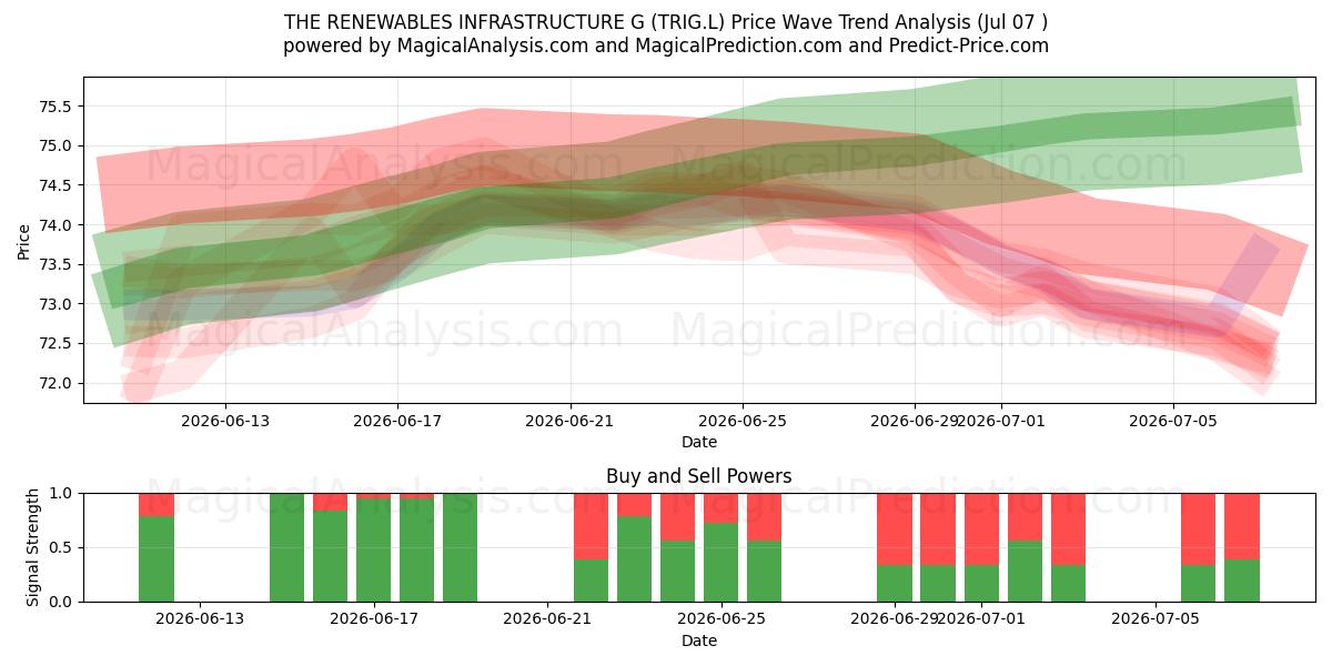  THE RENEWABLES INFRASTRUCTURE G (TRIG.L) Support and Resistance area (06 Jul) 