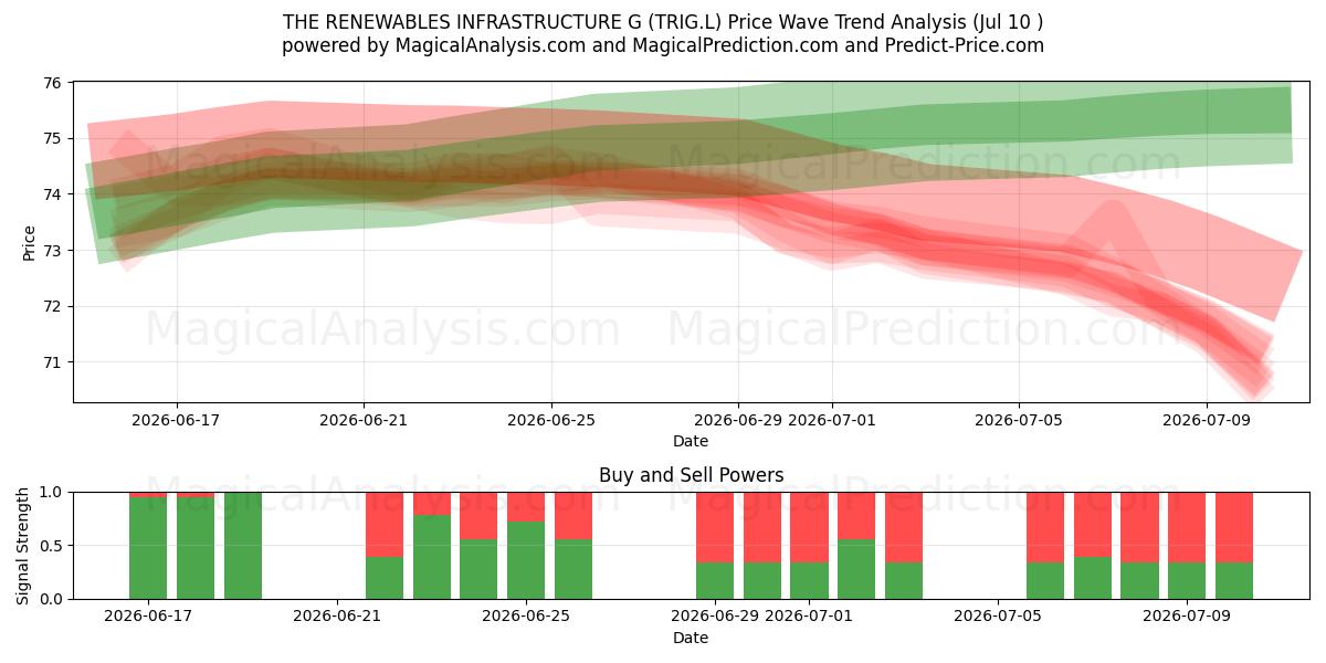  THE RENEWABLES INFRASTRUCTURE G (TRIG.L) Support and Resistance area (09 Jul) 