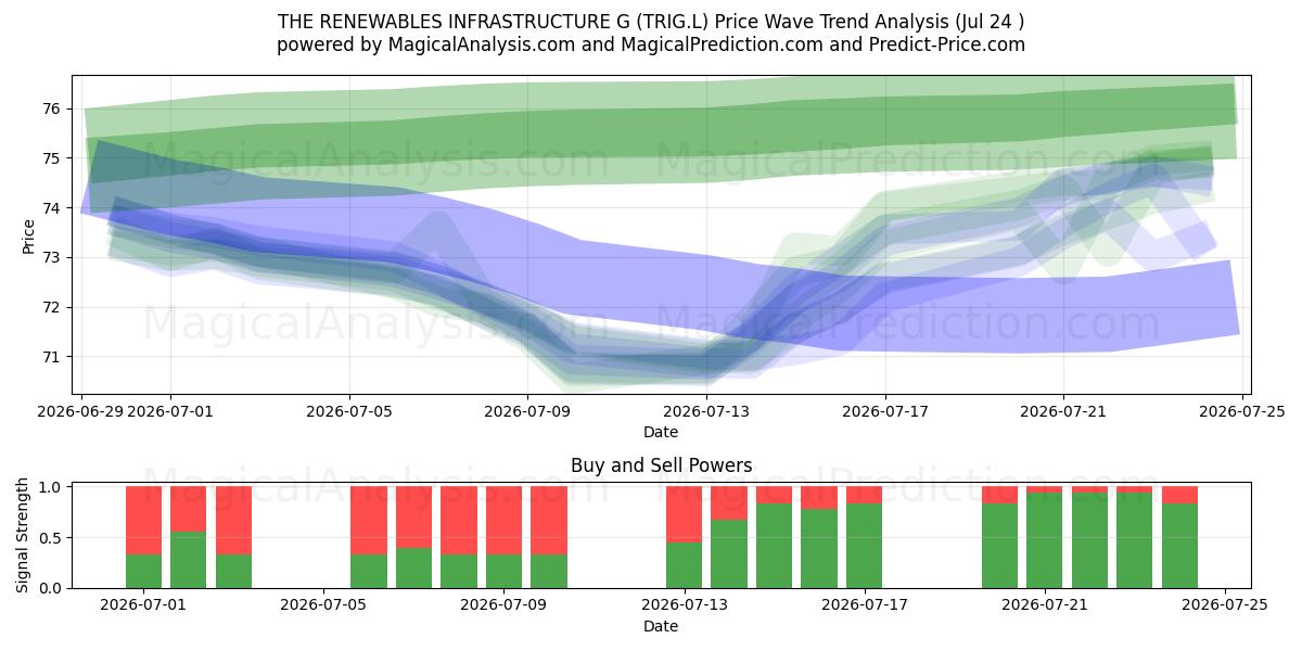  THE RENEWABLES INFRASTRUCTURE G (TRIG.L) Support and Resistance area (23 Jul) 