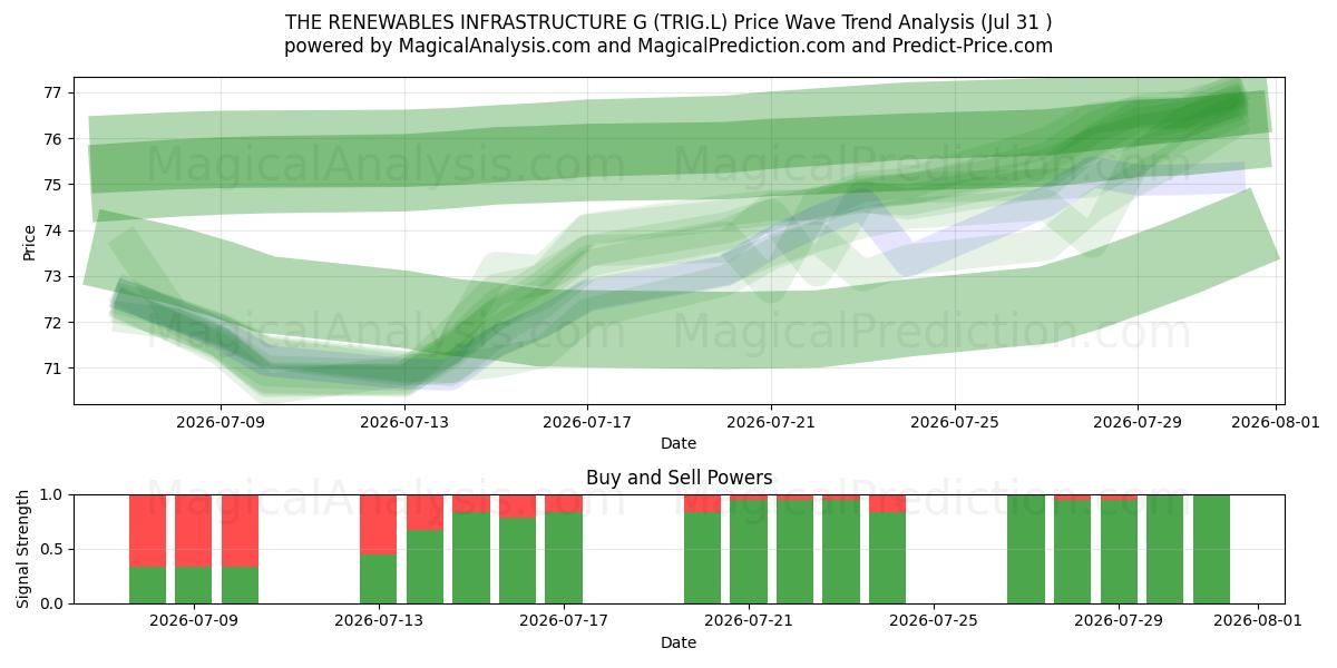  THE RENEWABLES INFRASTRUCTURE G (TRIG.L) Support and Resistance area (30 Jul) 