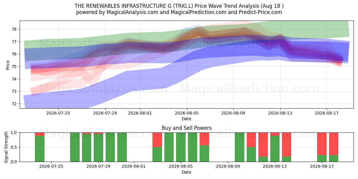  THE RENEWABLES INFRASTRUCTURE G (TRIG.L) Support and Resistance area (12 Aug) 