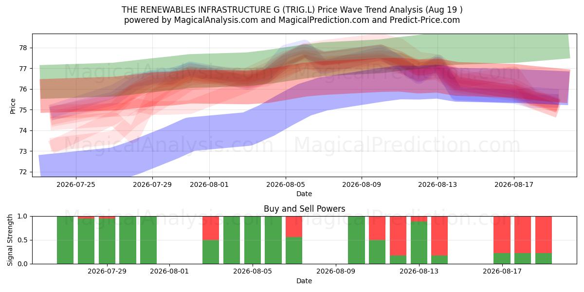  THE RENEWABLES INFRASTRUCTURE G (TRIG.L) Support and Resistance area (18 Aug) 