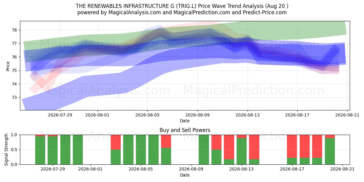  THE RENEWABLES INFRASTRUCTURE G (TRIG.L) Support and Resistance area (19 Aug) 