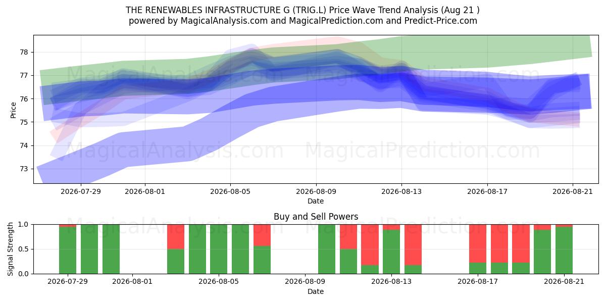  THE RENEWABLES INFRASTRUCTURE G (TRIG.L) Support and Resistance area (20 Aug) 