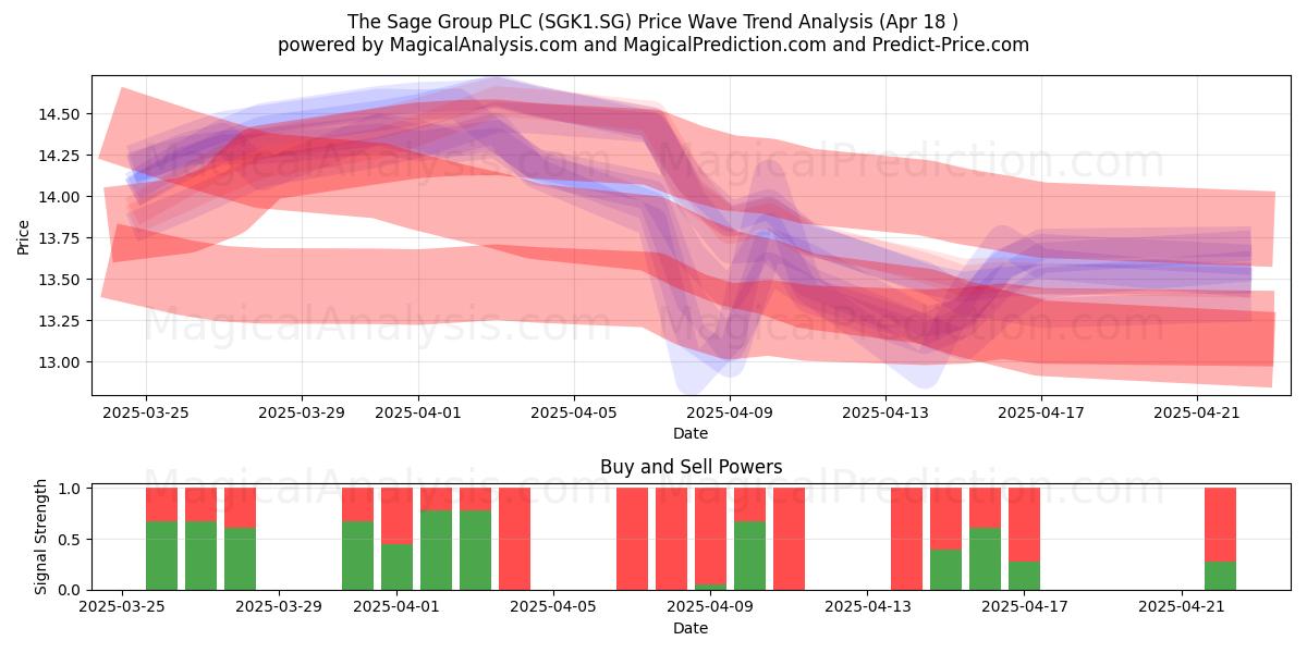  The Sage Group PLC (SGK1.SG) Support and Resistance area (18 Apr) 