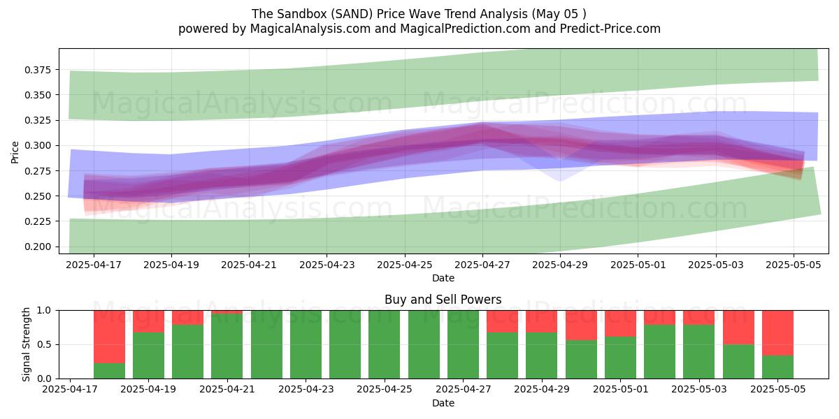  Sandkassen (SAND) Support and Resistance area (05 May) 