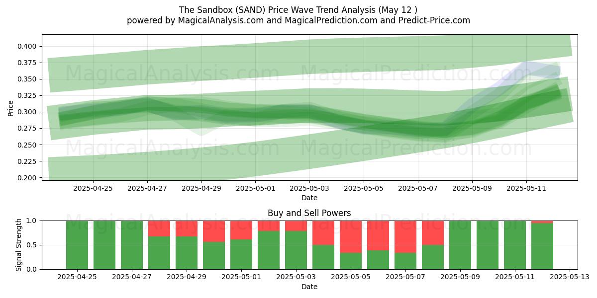  沙盒 (SAND) Support and Resistance area (12 May) 