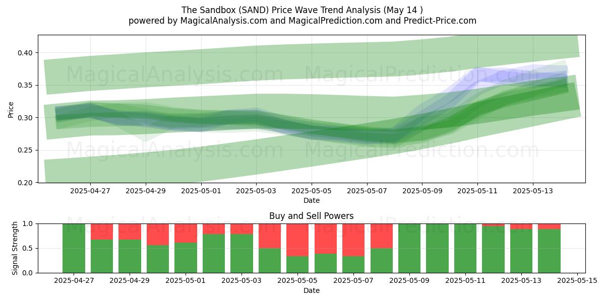  Sandlådan (SAND) Support and Resistance area (14 May) 
