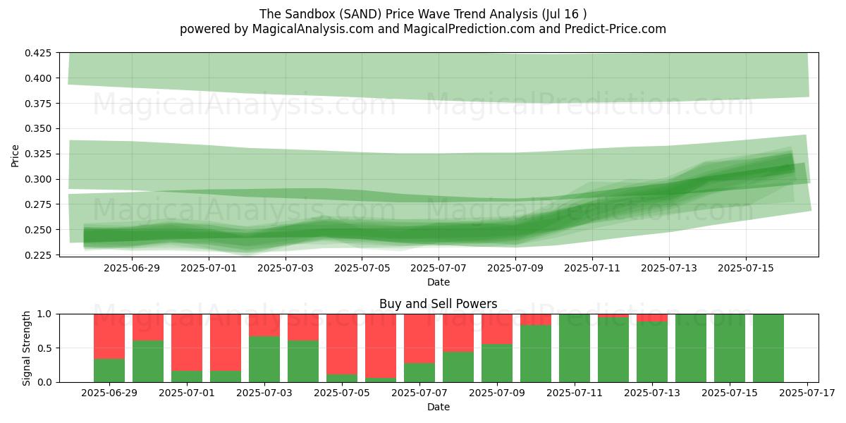  सैंडबॉक्स (SAND) Support and Resistance area (19 May) 