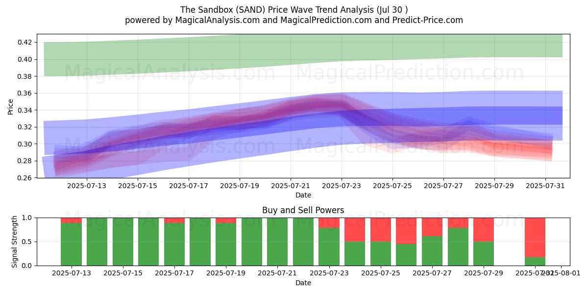  La caja de arena (SAND) Support and Resistance area (28 Jul) 