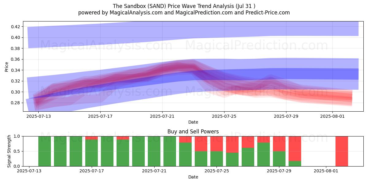  沙盒 (SAND) Support and Resistance area (30 Jul) 