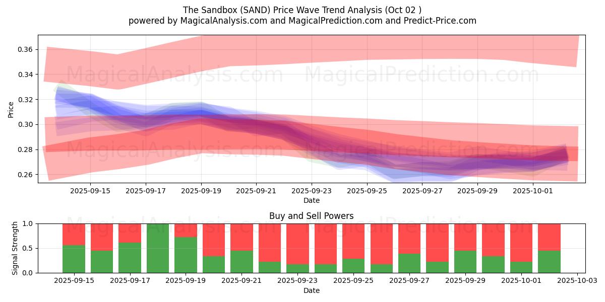  La sabbiera (SAND) Support and Resistance area (01 Oct) 