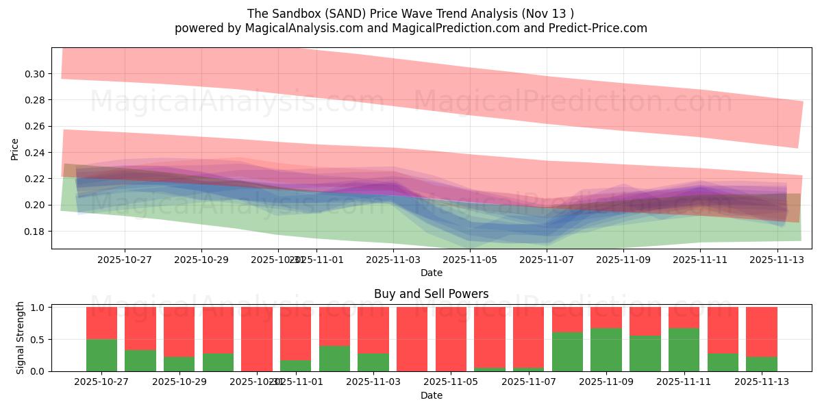  The Sandbox (SAND) Support and Resistance area (12 Nov) 