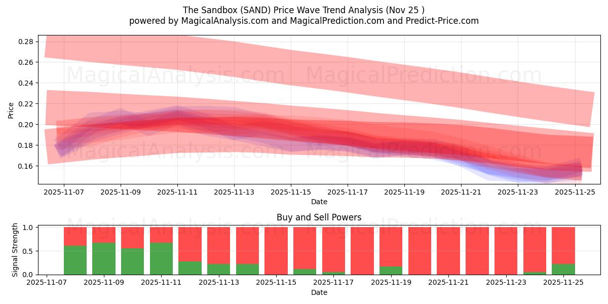  The Sandbox (SAND) Support and Resistance area (24 Nov) 