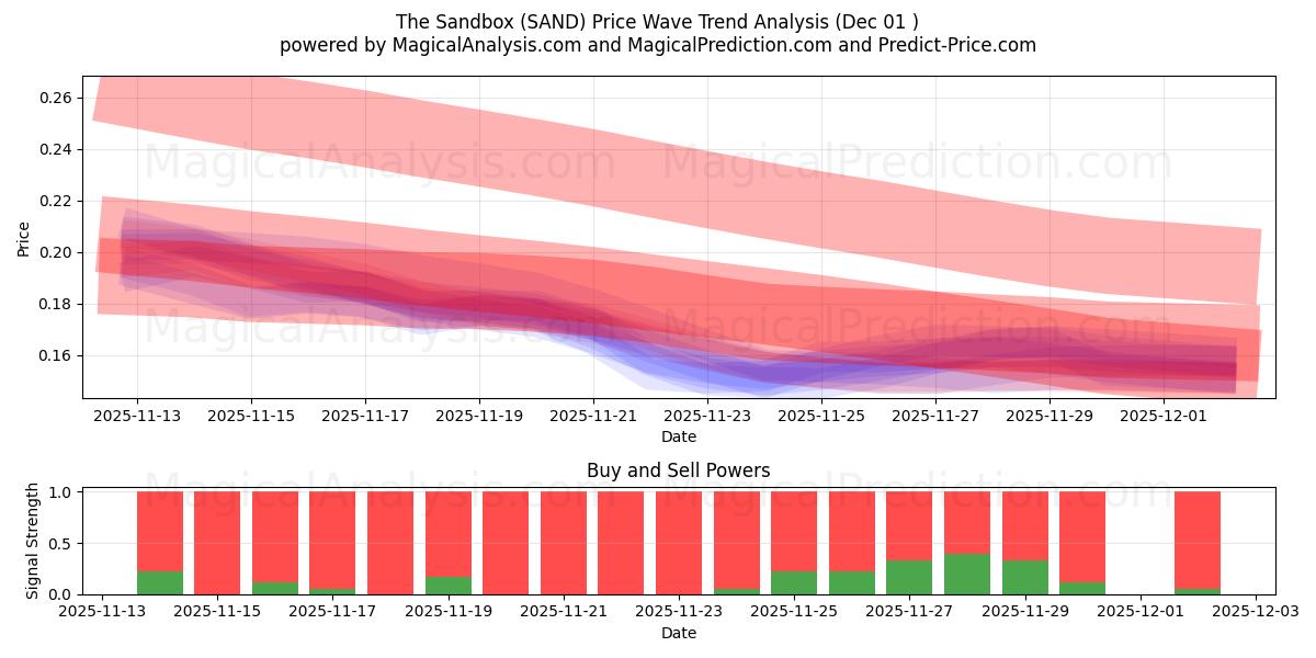  الرمل (SAND) Support and Resistance area (30 Nov) 