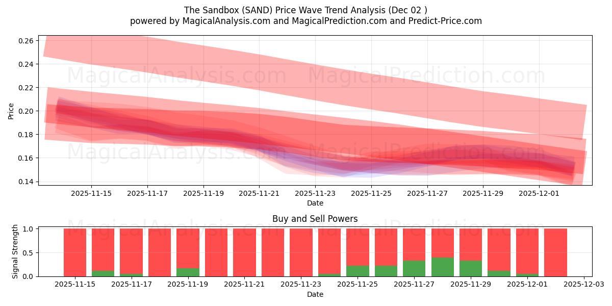  Die Sandbox (SAND) Support and Resistance area (01 Dec) 