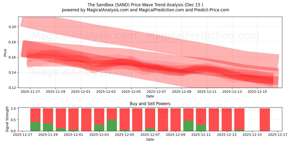  The Sandbox (SAND) Support and Resistance area (14 Dec) 