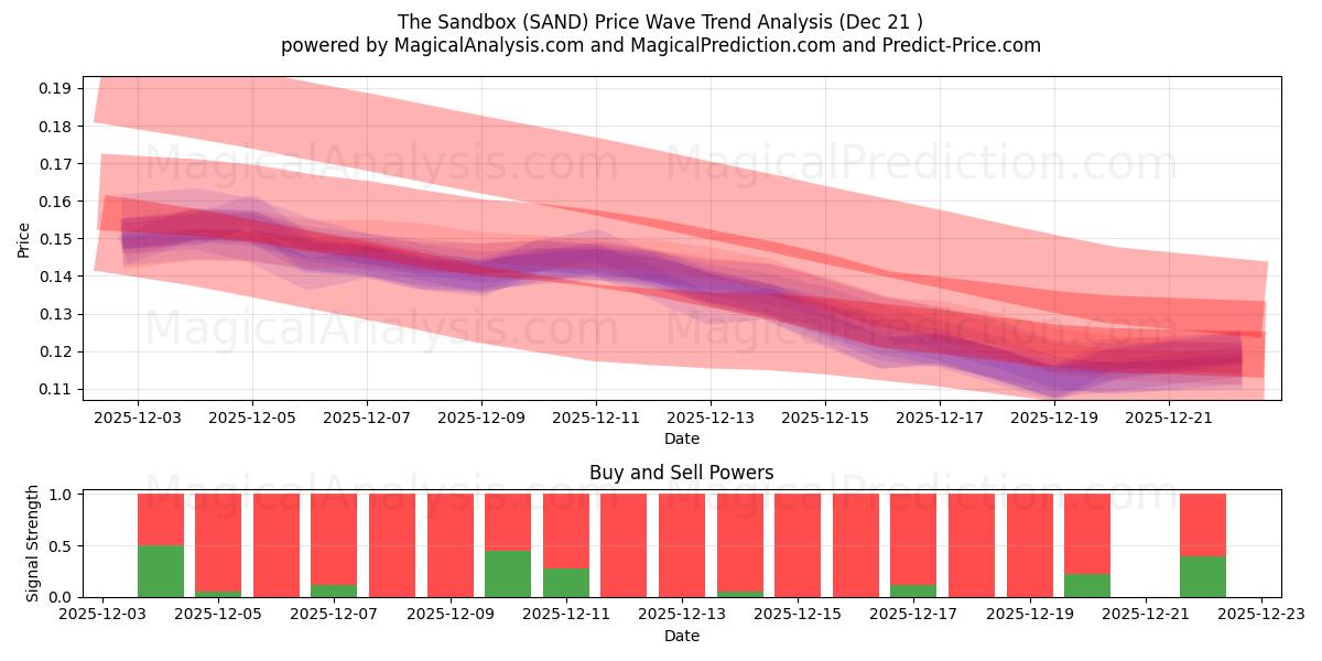  الرمل (SAND) Support and Resistance area (20 Dec) 