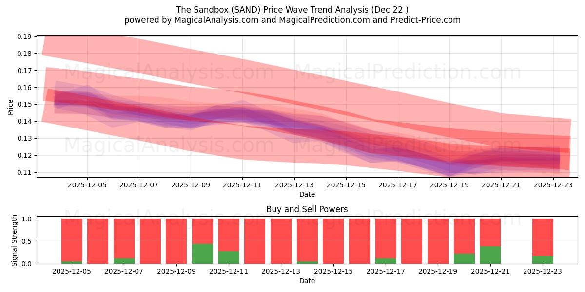  La caja de arena (SAND) Support and Resistance area (21 Dec) 
