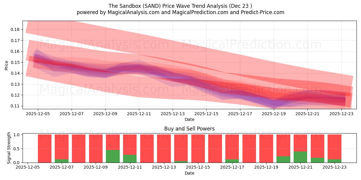  Korumalı Alan (SAND) Support and Resistance area (22 Dec) 