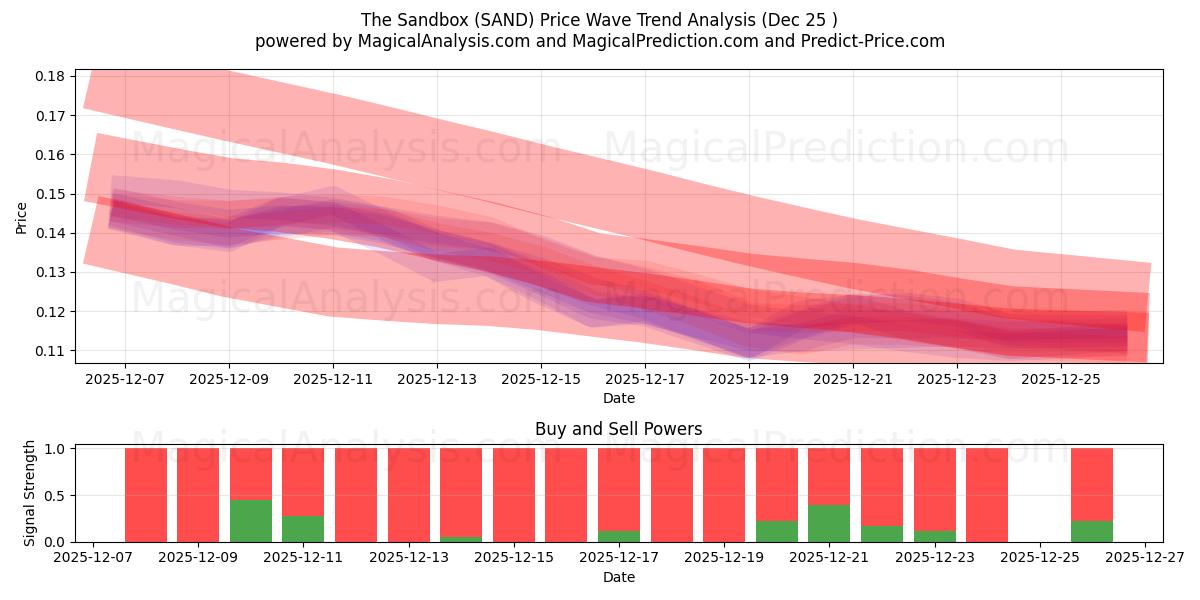  The Sandbox (SAND) Support and Resistance area (24 Dec) 