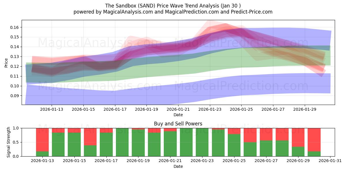  The Sandbox (SAND) Support and Resistance area (29 Jan) 