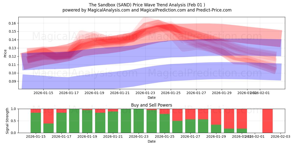  Korumalı Alan (SAND) Support and Resistance area (31 Jan) 