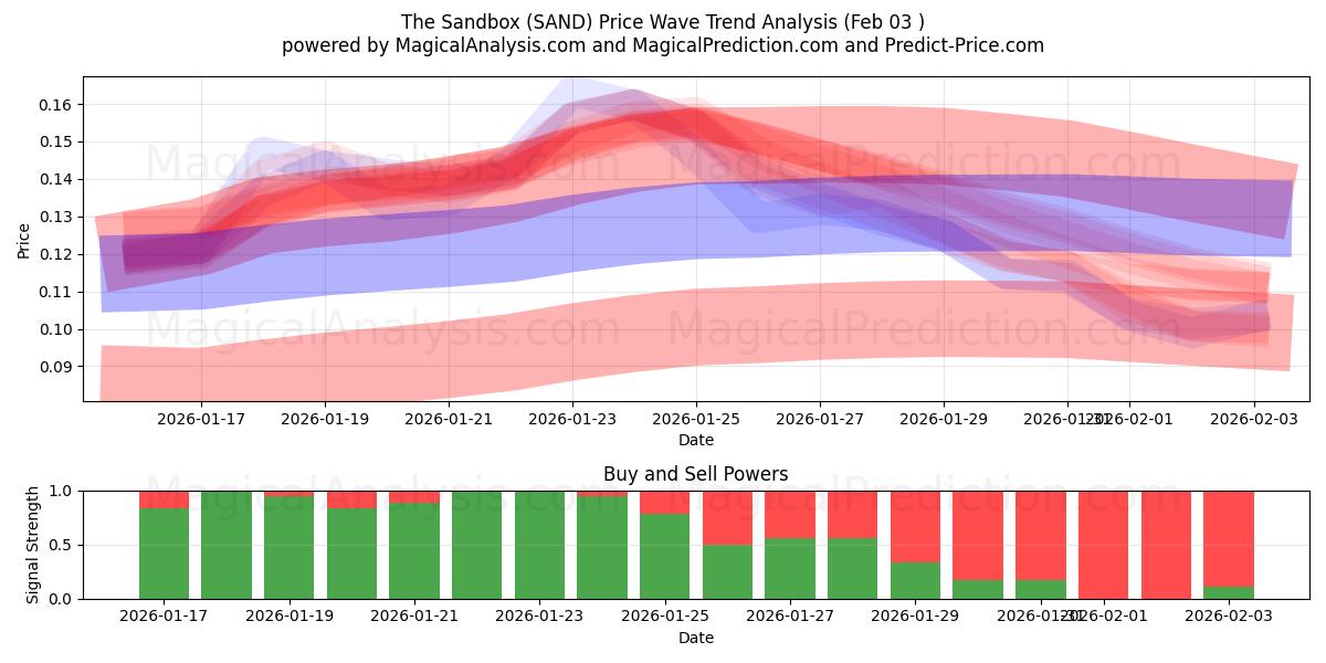  La sabbiera (SAND) Support and Resistance area (02 Feb) 