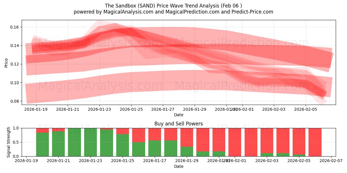  The Sandbox (SAND) Support and Resistance area (05 Feb) 