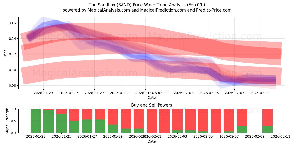  The Sandbox (SAND) Support and Resistance area (08 Feb) 