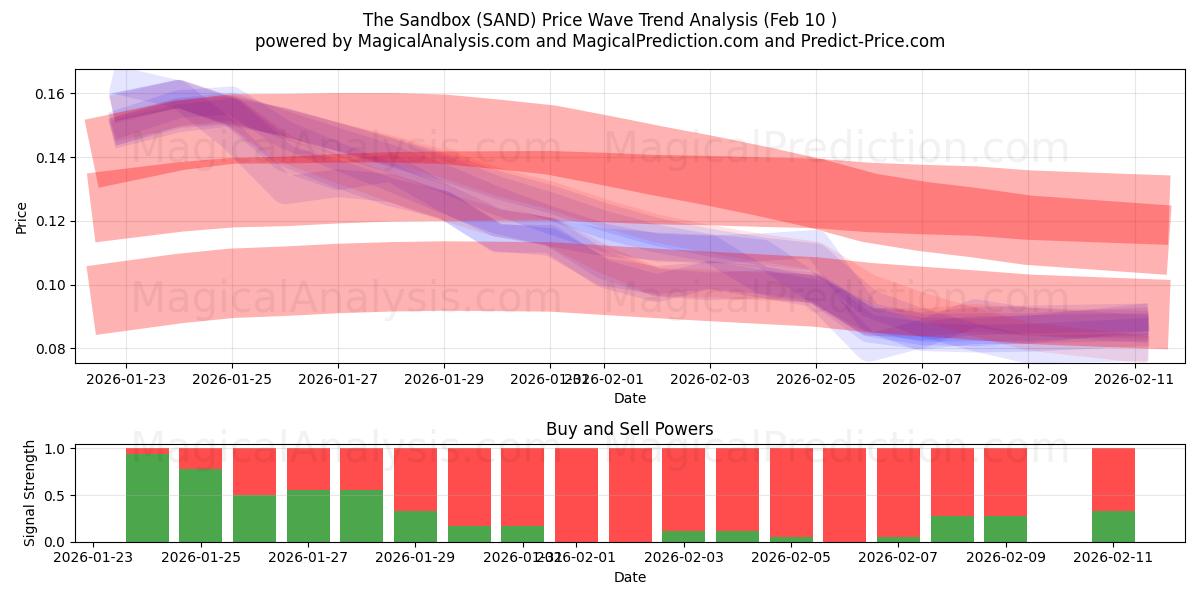  The Sandbox (SAND) Support and Resistance area (09 Feb) 