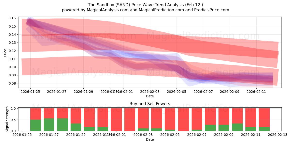  The Sandbox (SAND) Support and Resistance area (11 Feb) 